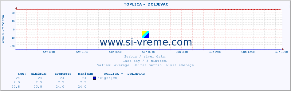  ::  TOPLICA -  DOLJEVAC :: height |  |  :: last day / 5 minutes.