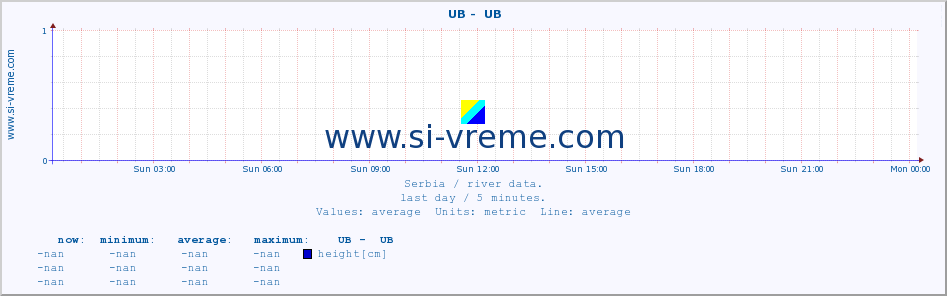  ::  UB -  UB :: height |  |  :: last day / 5 minutes.