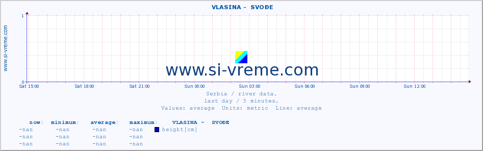  ::  VLASINA -  SVOĐE :: height |  |  :: last day / 5 minutes.