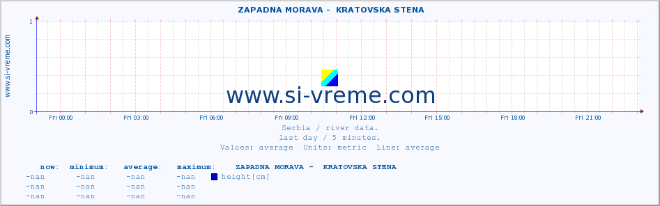  ::  ZAPADNA MORAVA -  KRATOVSKA STENA :: height |  |  :: last day / 5 minutes.