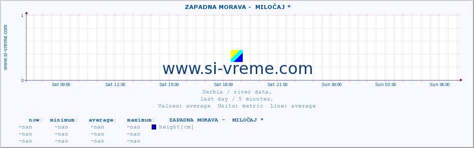  ::  ZAPADNA MORAVA -  MILOČAJ * :: height |  |  :: last day / 5 minutes.