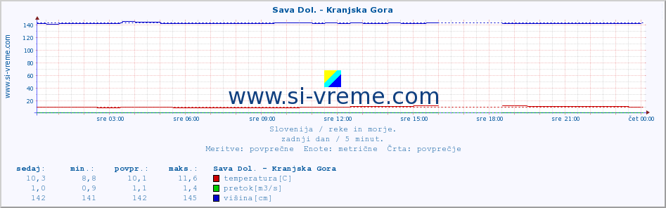 POVPREČJE :: Sava Dol. - Kranjska Gora :: temperatura | pretok | višina :: zadnji dan / 5 minut.