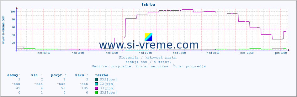 POVPREČJE :: Iskrba :: SO2 | CO | O3 | NO2 :: zadnji dan / 5 minut.