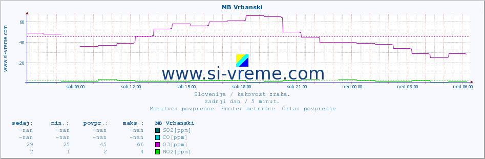 POVPREČJE :: MB Vrbanski :: SO2 | CO | O3 | NO2 :: zadnji dan / 5 minut.