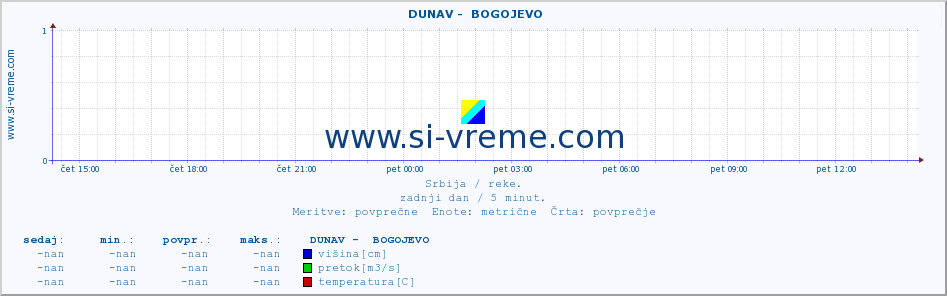 POVPREČJE ::  DUNAV -  BOGOJEVO :: višina | pretok | temperatura :: zadnji dan / 5 minut.