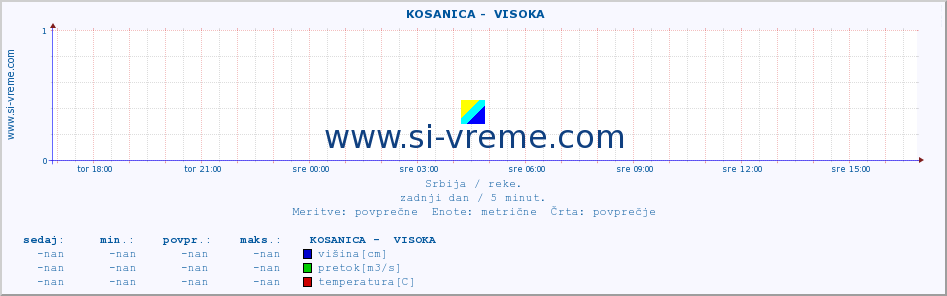 POVPREČJE ::  KOSANICA -  VISOKA :: višina | pretok | temperatura :: zadnji dan / 5 minut.