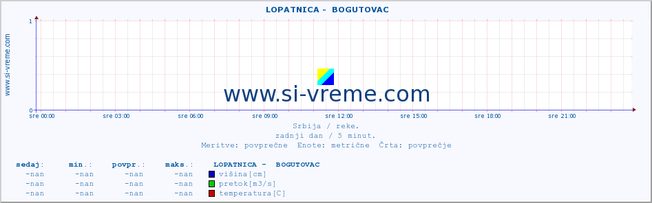 POVPREČJE ::  LOPATNICA -  BOGUTOVAC :: višina | pretok | temperatura :: zadnji dan / 5 minut.