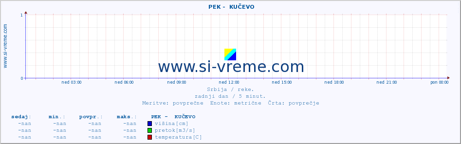 POVPREČJE ::  PEK -  KUČEVO :: višina | pretok | temperatura :: zadnji dan / 5 minut.