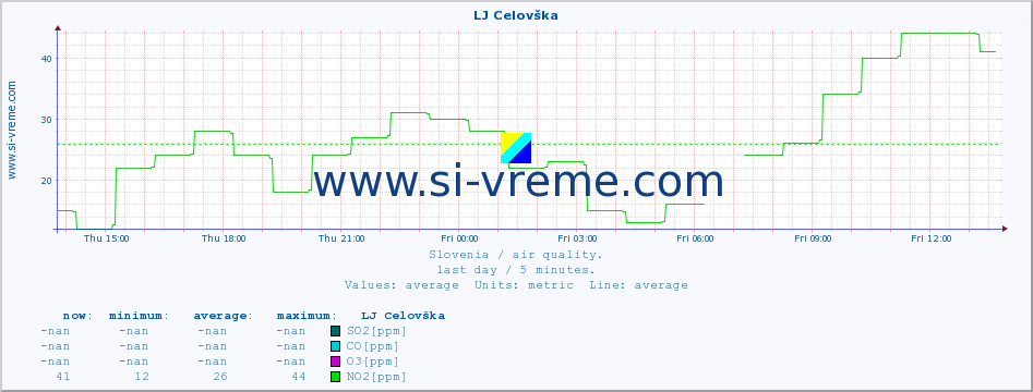  :: LJ Celovška :: SO2 | CO | O3 | NO2 :: last day / 5 minutes.