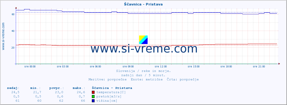 POVPREČJE :: Ščavnica - Pristava :: temperatura | pretok | višina :: zadnji dan / 5 minut.