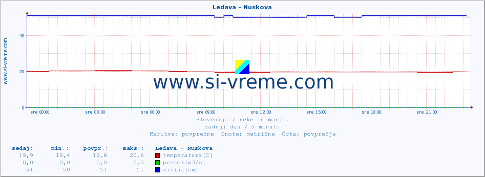 POVPREČJE :: Ledava - Nuskova :: temperatura | pretok | višina :: zadnji dan / 5 minut.