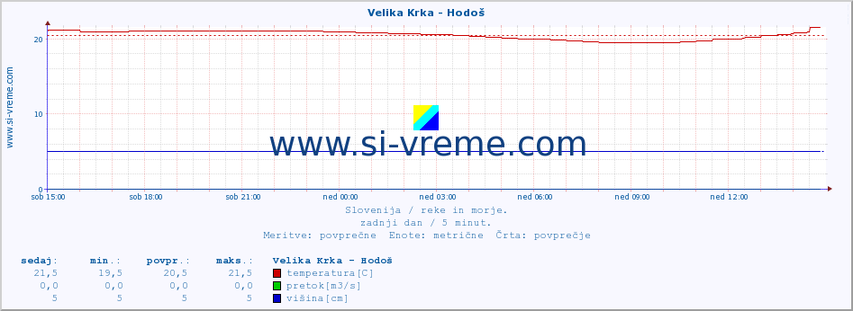 POVPREČJE :: Velika Krka - Hodoš :: temperatura | pretok | višina :: zadnji dan / 5 minut.