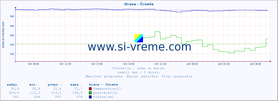 POVPREČJE :: Drava - Črneče :: temperatura | pretok | višina :: zadnji dan / 5 minut.