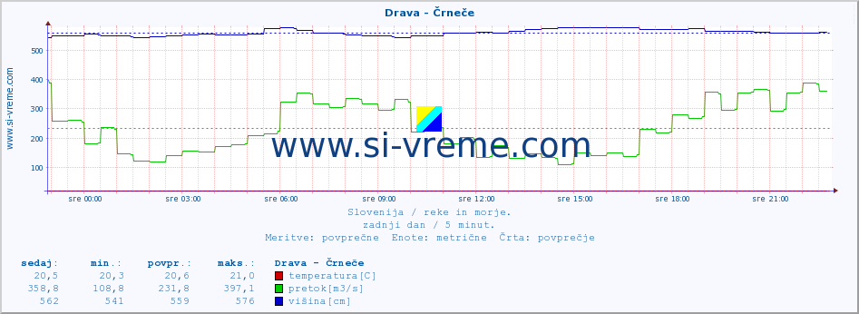 POVPREČJE :: Drava - Črneče :: temperatura | pretok | višina :: zadnji dan / 5 minut.