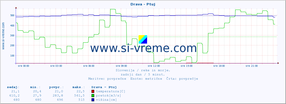 POVPREČJE :: Drava - Ptuj :: temperatura | pretok | višina :: zadnji dan / 5 minut.