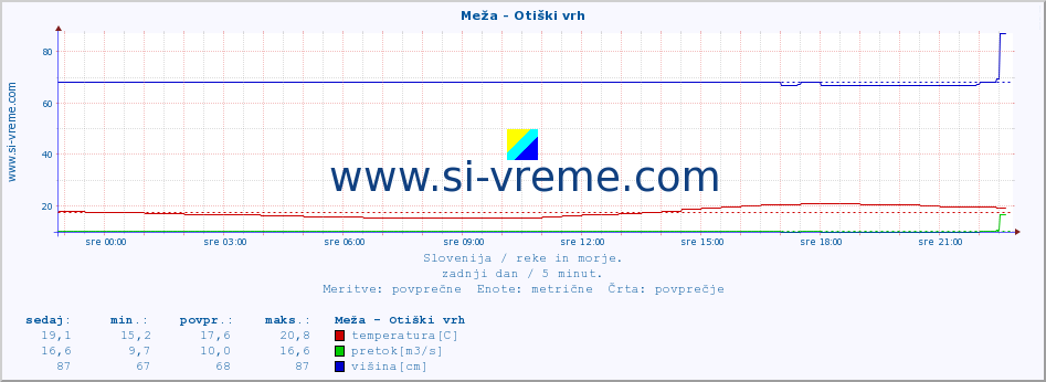 POVPREČJE :: Meža - Otiški vrh :: temperatura | pretok | višina :: zadnji dan / 5 minut.