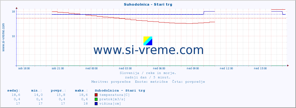 POVPREČJE :: Suhodolnica - Stari trg :: temperatura | pretok | višina :: zadnji dan / 5 minut.