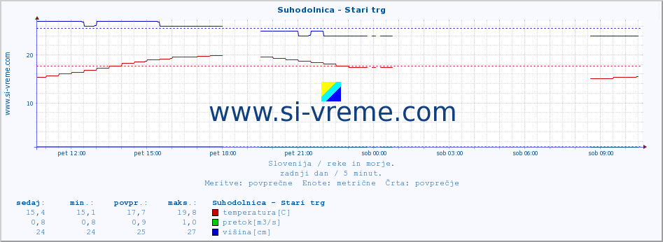 POVPREČJE :: Suhodolnica - Stari trg :: temperatura | pretok | višina :: zadnji dan / 5 minut.