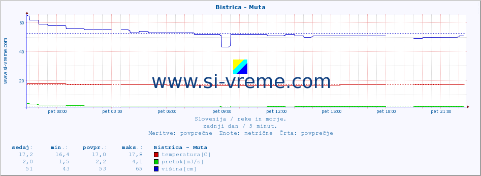 POVPREČJE :: Bistrica - Muta :: temperatura | pretok | višina :: zadnji dan / 5 minut.