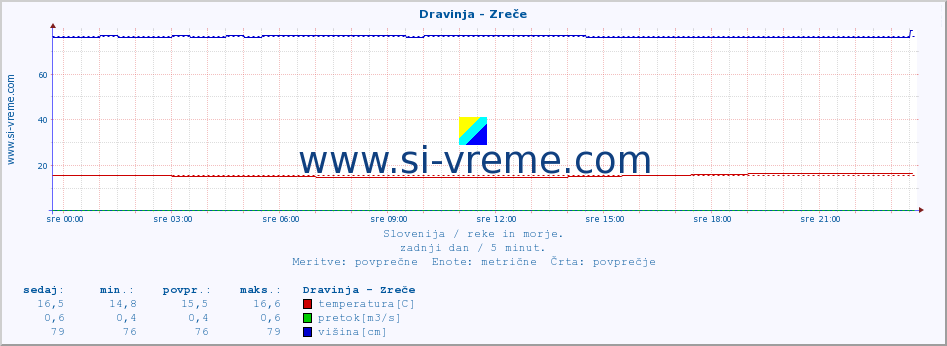 POVPREČJE :: Dravinja - Zreče :: temperatura | pretok | višina :: zadnji dan / 5 minut.