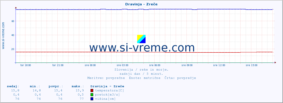 POVPREČJE :: Dravinja - Zreče :: temperatura | pretok | višina :: zadnji dan / 5 minut.