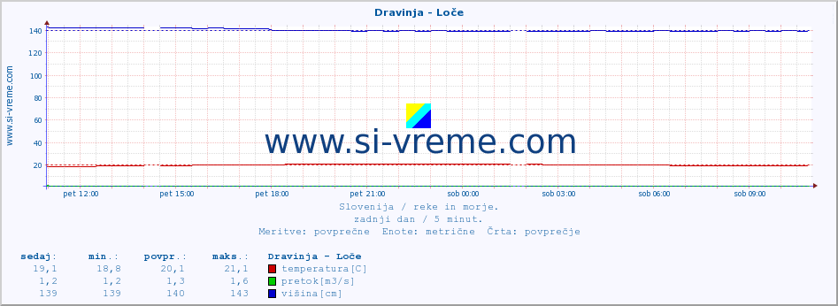 POVPREČJE :: Dravinja - Loče :: temperatura | pretok | višina :: zadnji dan / 5 minut.