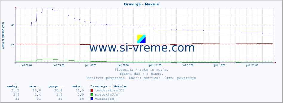 POVPREČJE :: Dravinja - Makole :: temperatura | pretok | višina :: zadnji dan / 5 minut.