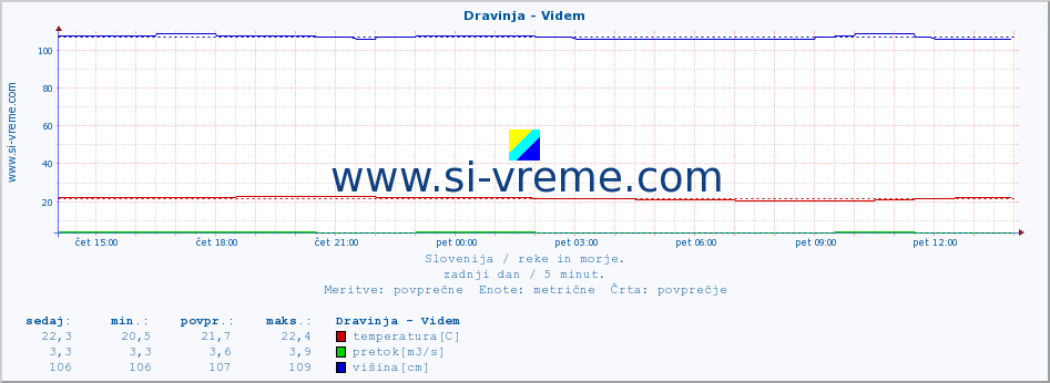 POVPREČJE :: Dravinja - Videm :: temperatura | pretok | višina :: zadnji dan / 5 minut.