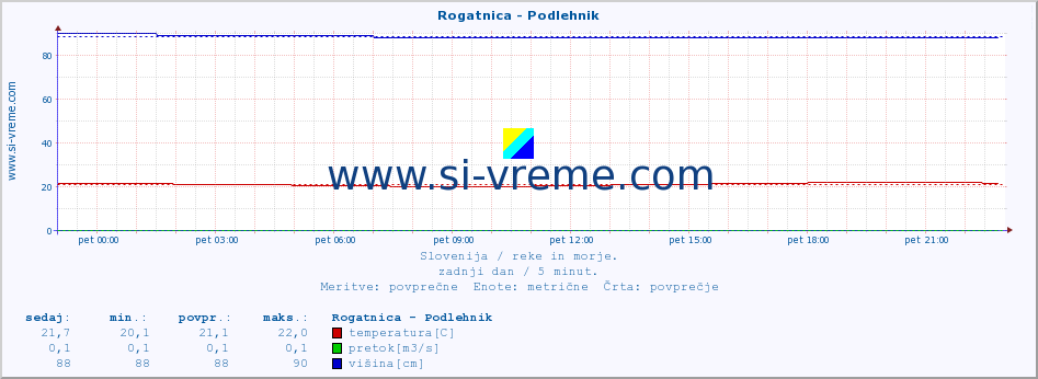 POVPREČJE :: Rogatnica - Podlehnik :: temperatura | pretok | višina :: zadnji dan / 5 minut.