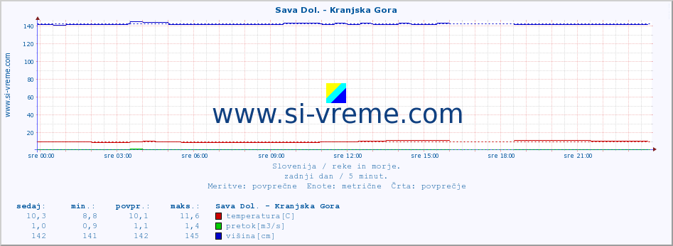 POVPREČJE :: Sava Dol. - Kranjska Gora :: temperatura | pretok | višina :: zadnji dan / 5 minut.