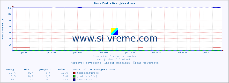 POVPREČJE :: Sava Dol. - Kranjska Gora :: temperatura | pretok | višina :: zadnji dan / 5 minut.