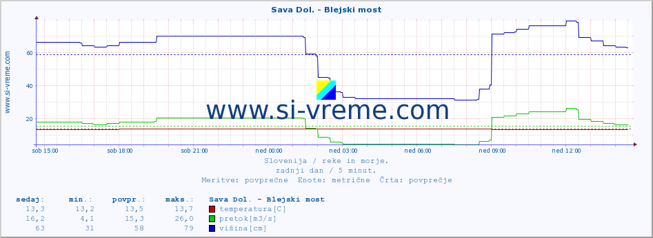 POVPREČJE :: Sava Dol. - Blejski most :: temperatura | pretok | višina :: zadnji dan / 5 minut.