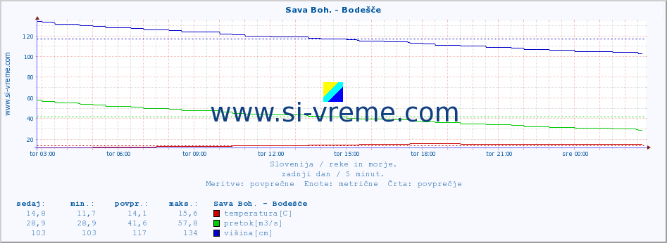 POVPREČJE :: Sava Boh. - Bodešče :: temperatura | pretok | višina :: zadnji dan / 5 minut.