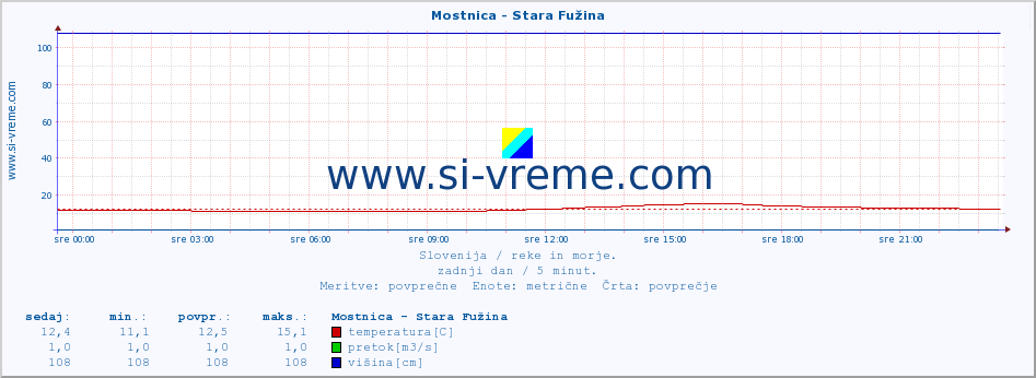 POVPREČJE :: Mostnica - Stara Fužina :: temperatura | pretok | višina :: zadnji dan / 5 minut.