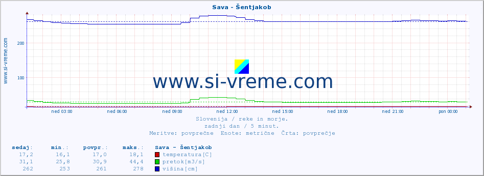 POVPREČJE :: Sava - Šentjakob :: temperatura | pretok | višina :: zadnji dan / 5 minut.