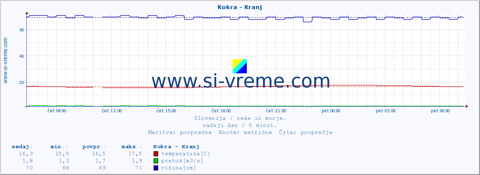 POVPREČJE :: Kokra - Kranj :: temperatura | pretok | višina :: zadnji dan / 5 minut.