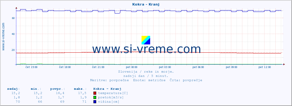 POVPREČJE :: Kokra - Kranj :: temperatura | pretok | višina :: zadnji dan / 5 minut.