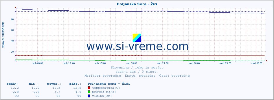 POVPREČJE :: Poljanska Sora - Žiri :: temperatura | pretok | višina :: zadnji dan / 5 minut.