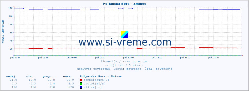 POVPREČJE :: Poljanska Sora - Zminec :: temperatura | pretok | višina :: zadnji dan / 5 minut.