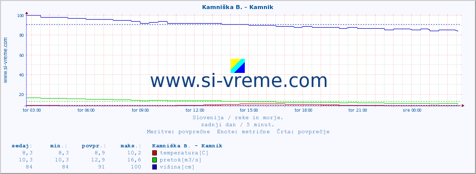 POVPREČJE :: Kamniška B. - Kamnik :: temperatura | pretok | višina :: zadnji dan / 5 minut.