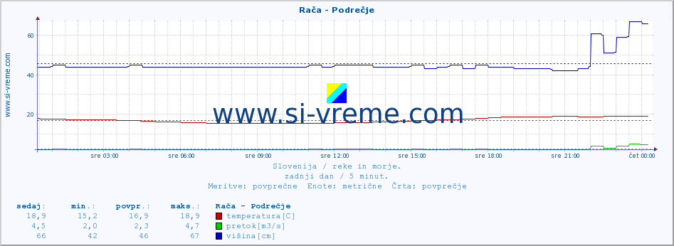 POVPREČJE :: Rača - Podrečje :: temperatura | pretok | višina :: zadnji dan / 5 minut.