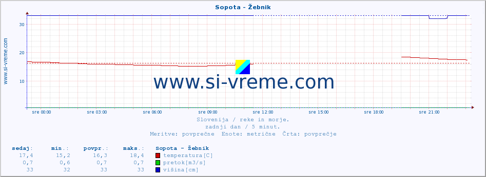 POVPREČJE :: Sopota - Žebnik :: temperatura | pretok | višina :: zadnji dan / 5 minut.