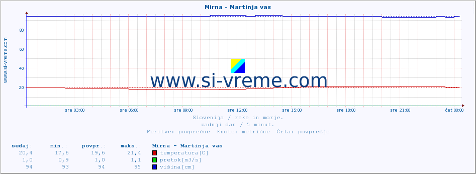 POVPREČJE :: Mirna - Martinja vas :: temperatura | pretok | višina :: zadnji dan / 5 minut.