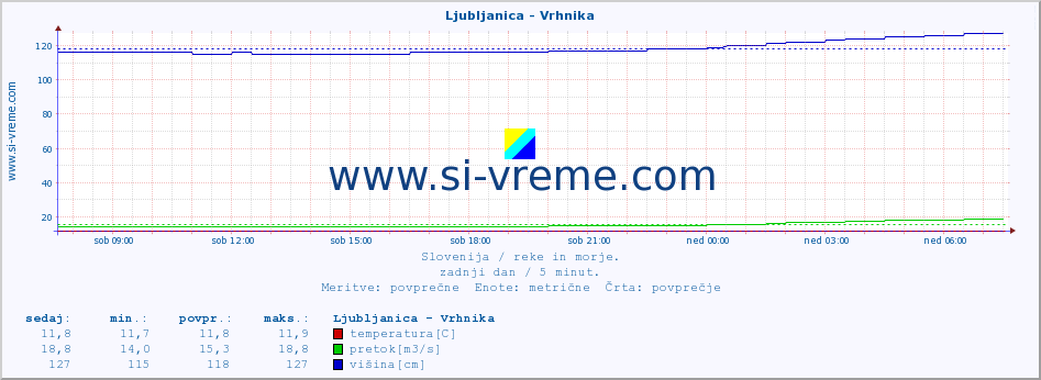 POVPREČJE :: Ljubljanica - Vrhnika :: temperatura | pretok | višina :: zadnji dan / 5 minut.