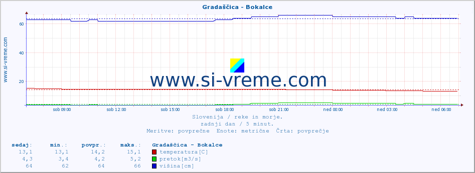 POVPREČJE :: Gradaščica - Bokalce :: temperatura | pretok | višina :: zadnji dan / 5 minut.