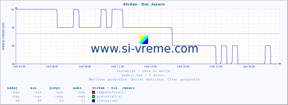 POVPREČJE :: Stržen - Dol. Jezero :: temperatura | pretok | višina :: zadnji dan / 5 minut.