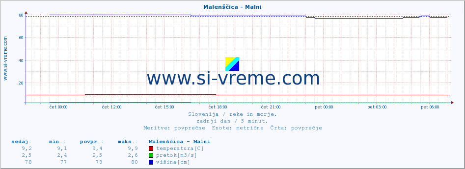 POVPREČJE :: Malenščica - Malni :: temperatura | pretok | višina :: zadnji dan / 5 minut.