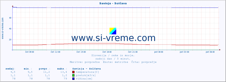 POVPREČJE :: Savinja - Solčava :: temperatura | pretok | višina :: zadnji dan / 5 minut.