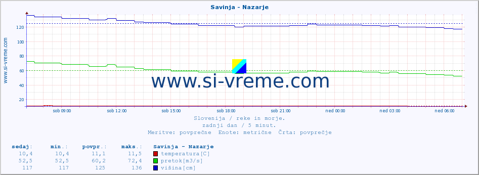 POVPREČJE :: Savinja - Nazarje :: temperatura | pretok | višina :: zadnji dan / 5 minut.