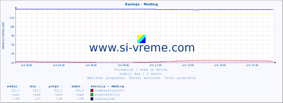 POVPREČJE :: Savinja - Medlog :: temperatura | pretok | višina :: zadnji dan / 5 minut.